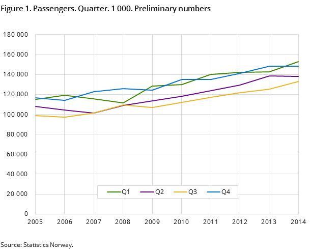Figure 1. Passengers. Quarter. 1 000. Preliminary numbers Figure 1. Passengers. Quarter. 1 000. Preliminary numbers