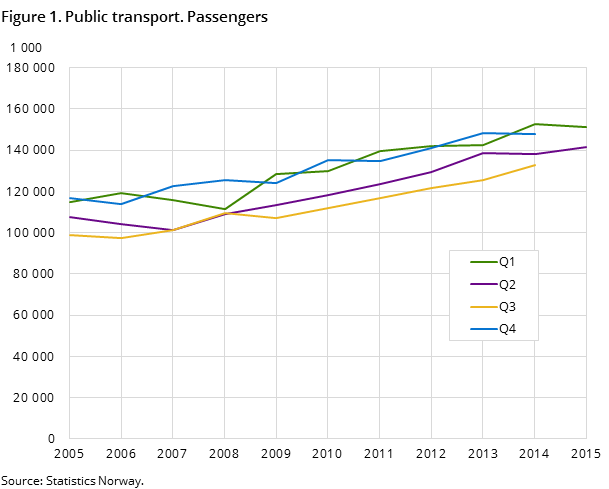 Figure 1. Public transport. Passengers Figure 1. Public transport. Passengers