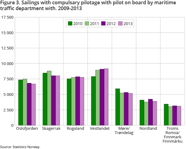 Figure 3. Sailings with compulsary pilotage with pilot on board by maritime traffic department with. 2009-2013 Figure 3. Sailings with compulsary pilotage with pilot on board by maritime traffic department with. 2009-2013