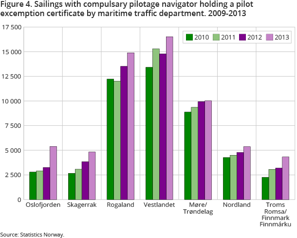 Figure 4. Sailings with compulsary pilotage navigator holding a pilot excemption certificate by maritime traffic department. 2009-2013 Figure 4. Sailings with compulsary pilotage navigator holding a pilot excemption certificate by maritime traffic department. 2009-2013