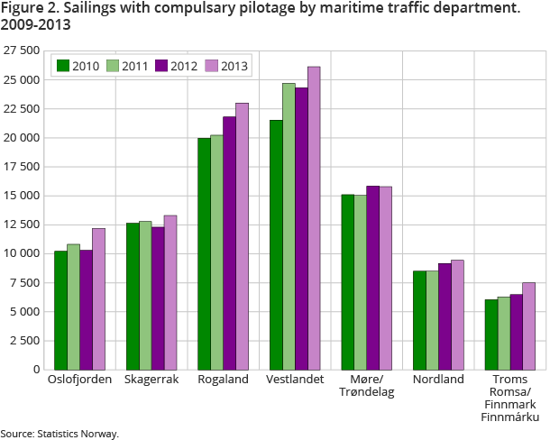 Figure 2. Sailings with compulsary pilotage by maritime traffic department. 2009-2013 Figure 2. Sailings with compulsary pilotage by maritime traffic department. 2009-2013