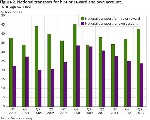 Figure 2. National transport for hire or reward and own account. Tonnage carried Figure 2. National transport for hire or reward and own account. Tonnage carried