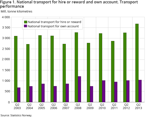 Figure 1. National transport for hire or reward and own account. Transport performance Figure 1. National transport for hire or reward and own account. Transport performance