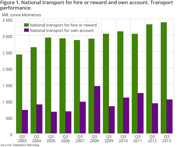 Figure 1. National transport for hire or reward and own account. Transport performance Figure 1. National transport for hire or reward and own account. Transport performance