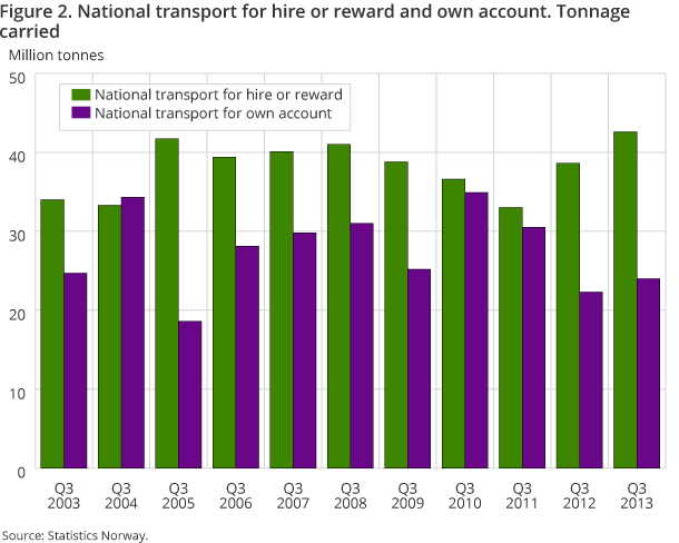 Figure 2. National transport for hire or reward and own account. Tonnage carried Figure 2. National transport for hire or reward and own account. Tonnage carried