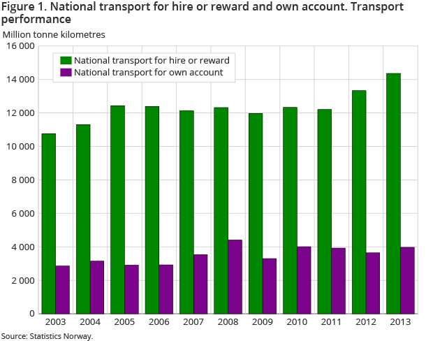 Figure 1. National transport for hire or reward and own account. Transport performance Figure 1. National transport for hire or reward and own account. Transport performance