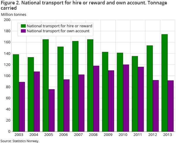 Figure 2. National transport for hire or reward and own account. Tonnage carried Figure 2. National transport for hire or reward and own account. Tonnage carried