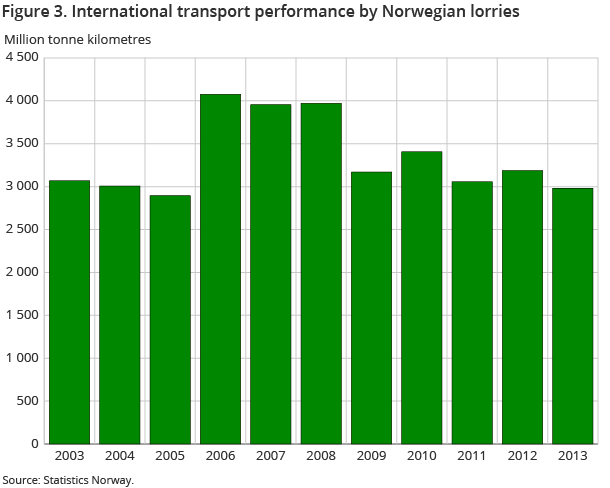 Figure 3. International transport performance by Norwegian lorries Figure 3. International transport performance by Norwegian lorries