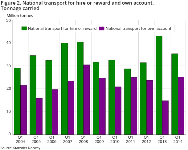 Figure 2. National transport for hire or reward and own account. Tonnage carried Figure 2. National transport for hire or reward and own account. Tonnage carried