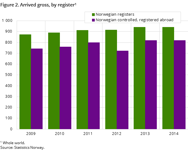 Figure 2. Arrived gross tonnage last six years, by register Figure 2. Arrived gross tonnage last six years, by register