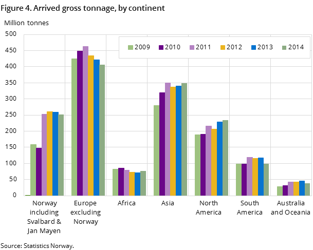 Figure 4. Arrived gross tonnage last six years, by continent Figure 4. Arrived gross tonnage last six years, by continent