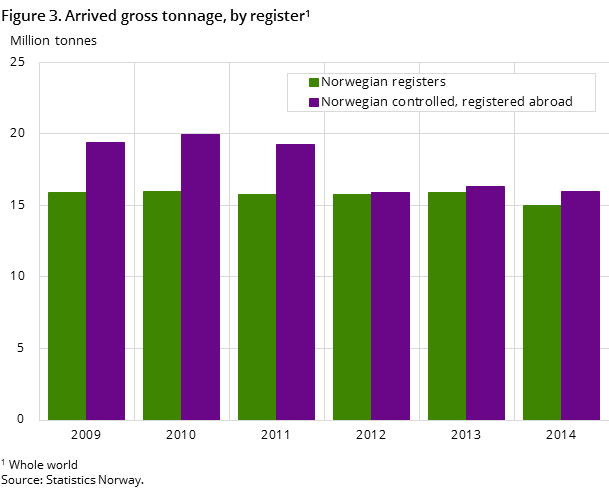 Figure 3. Arrived gross tonnage last six years, by register Figure 3. Arrived gross tonnage last six years, by register