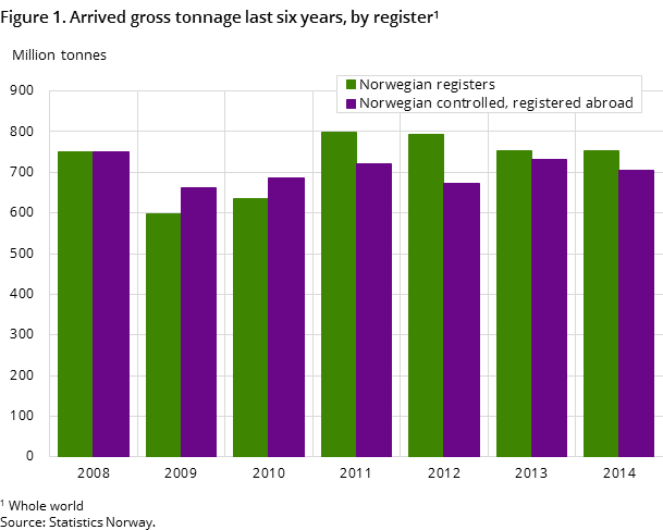 Figure 1. Arrived gross tonnage last six years, by register Figure 1. Arrived gross tonnage last six years, by register