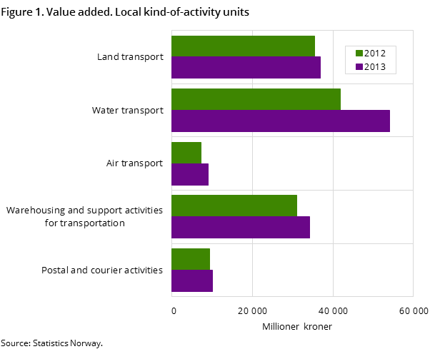 Figure 1. Value added. Local kind-of-activity units Figure 1. Value added. Local kind-of-activity units