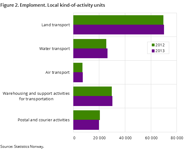 Figure 2. Emploment. Local kind-of-activity units Figure 2. Emploment. Local kind-of-activity units