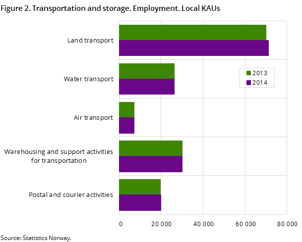 Figure 2. Transportation and storage. Employment. Local KAUs Figure 2. Transportation and storage. Employment. Local KAUs