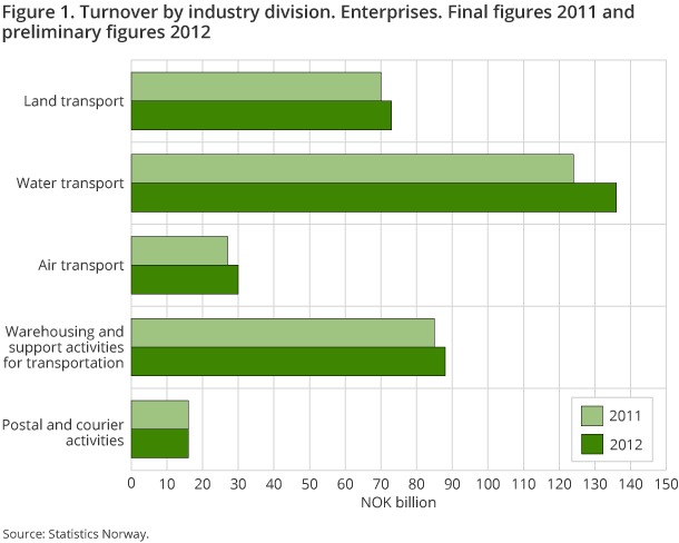 Figure 1. Turnover by industry division. Enterprises. Final figures 2011 and preliminary figures 2012 Figure 1. Turnover by industry division. Enterprises. Final figures 2011 and preliminary figures 2012