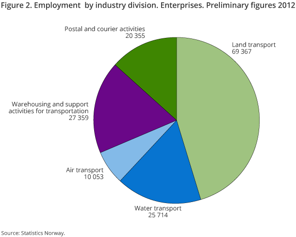 Figure 2. Employment by industry division. Enterprises. Preliminary figures 2012 Figure 2. Employment by industry division. Enterprises. Preliminary figures 2012