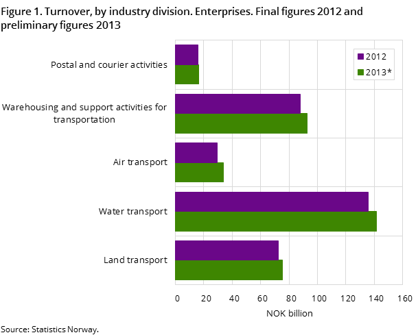 Figure 1. Turnover, by industry division. Enterprises. Final figures 2012 and preliminary figures 2013 Figure 1. Turnover, by industry division. Enterprises. Final figures 2012 and preliminary figures 2013
