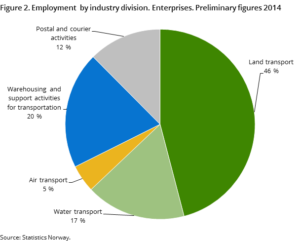 Figure 2. Employment by industry division. Enterprises. Preliminary figures 2014 Figure 2. Employment by industry division. Enterprises. Preliminary figures 2014