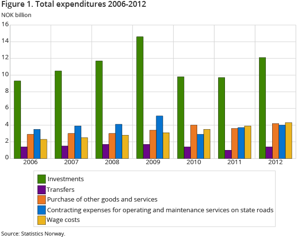 The figure shows the directorate’s total expenditures by type of cost from 2006 to 2012. The increase is mainly due to a 25 per cent increase in investments from 2011 to 2012 The figure shows the directorate’s total expenditures by type of cost from 2006 to 2012. The increase is mainly due to a 25 per cent increase in investments from 2011 to 2012