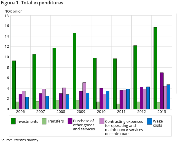 Figure 1. Total expenditures Figure 1. Total expenditures