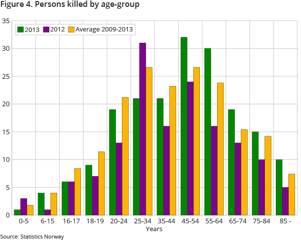 Figure 4. Persons killed in road traffic accidents, by age-group Figure 4. Persons killed in road traffic accidents, by age-group