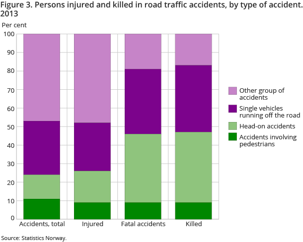 Figure 3. Persons injured and killed in road traffic accidents, by type of accident. 2013 Figure 3. Persons injured and killed in road traffic accidents, by type of accident. 2013