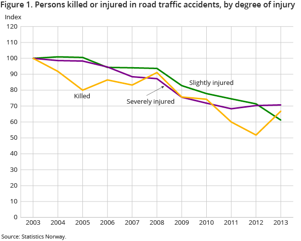 Figure 1. Persons killed or injured in road traffic accidents, by degree of injury Figure 1. Persons killed or injured in road traffic accidents, by degree of injury