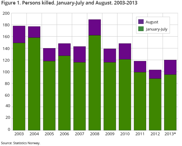 Number of fatalities in road traffic accidents in August and from January to July this year. Significant increase in fatalities in August compared to the last two years. Number of fatalities in road traffic accidents in August and from January to July this year. Significant increase in fatalities in August compared to the last two years.