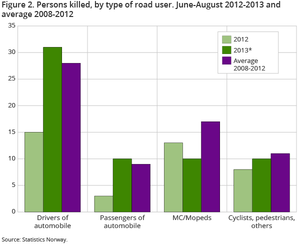 Number of road fatalities in summer months in 2012 and 2013 compared to the average for recent years for different road users. Significant increase in fatalities among car drivers and car passengers compared to the summer months last year. Number of road fatalities in summer months in 2012 and 2013 compared to the average for recent years for different road users. Significant increase in fatalities among car drivers and car passengers compared to the summer months last year.