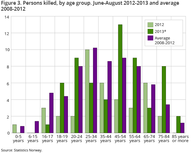 Number of road fatalities in summer months in 2012 and 2013 compared to the average for recent years for different age groups. Significant increase in youths killed in the summer months this year compared to last year. Number of road fatalities in summer months in 2012 and 2013 compared to the average for recent years for different age groups. Significant increase in youths killed in the summer months this year compared to last year.