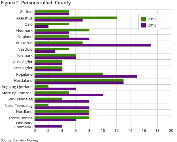 Figure 2 shows the number of road fatalities in the different counties from January to September compared to the same period last year. There were large differences in the development in the different counties, and where Buskerud and Rogaland have the largest increase. Figure 2 shows the number of road fatalities in the different counties from January to September compared to the same period last year. There were large differences in the development in the different counties, and where Buskerud and Rogaland have the largest increase.