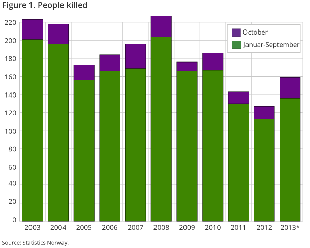 Figure 1 shows the number of fatalities in road traffic accidents from January to October compared to the same period last year. There was a significant increase in fatalities in October compared to the last two years. Figure 1 shows the number of fatalities in road traffic accidents from January to October compared to the same period last year. There was a significant increase in fatalities in October compared to the last two years.