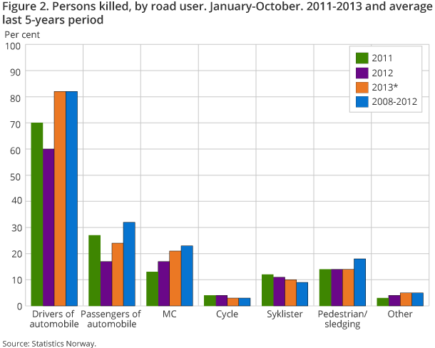 Figure 2 shows the number of road fatalities for different road user groups from January to October compared to the same period last year. Over half of the fatalities so far this year were drivers of cars. Figure 2 shows the number of road fatalities for different road user groups from January to October compared to the same period last year. Over half of the fatalities so far this year were drivers of cars.