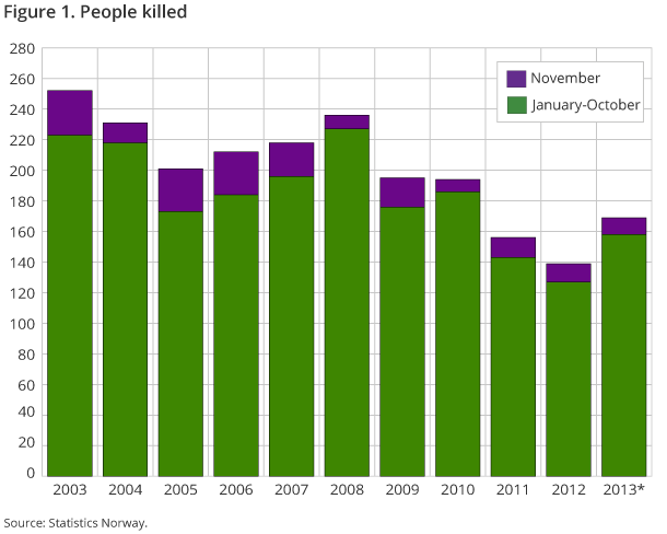 Figure 1 shows the number of fatalities in road traffic accidents from January to November compared to the same period last year. The number of fatalities in November was about the same as for the last two years. Figure 1 shows the number of fatalities in road traffic accidents from January to November compared to the same period last year. The number of fatalities in November was about the same as for the last two years.