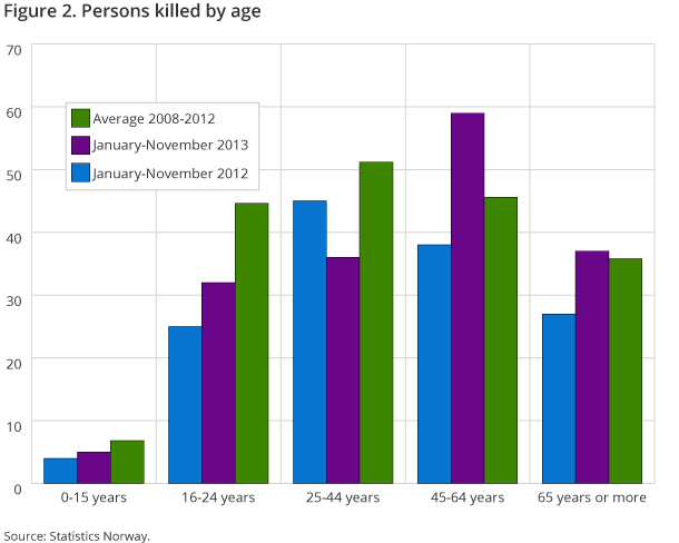 Figure 2 shows the number of road fatalities for different age groups from January to November compared to the same period last year and the last 5-years period. A significant increase in the number of fatalities in the age group 45-64 years compared to the last years. Figure 2 shows the number of road fatalities for different age groups from January to November compared to the same period last year and the last 5-years period. A significant increase in the number of fatalities in the age group 45-64 years compared to the last years.