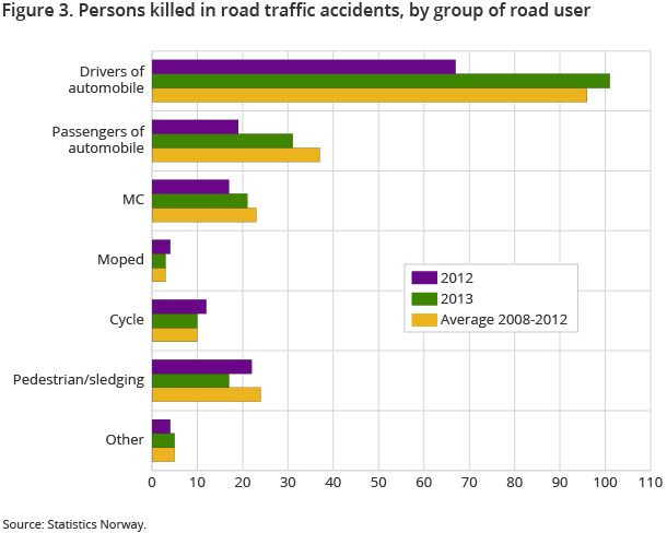 Figure 3 shows the number of fatalities in different groups of road users. Of the 188 fatalities in 2013 101 were drivers of automobiles Figure 3 shows the number of fatalities in different groups of road users. Of the 188 fatalities in 2013 101 were drivers of automobiles