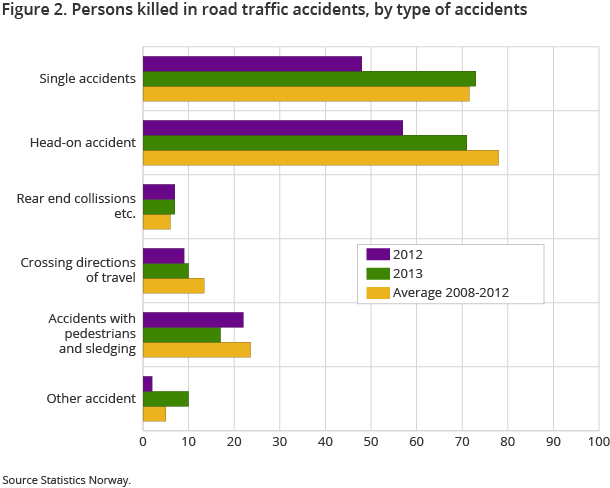 Figure 2 shows the number of fatalities in different types of accidents. Single and head-on accidents constituted for 77 per cent of all fatalities In 2013 Figure 2 shows the number of fatalities in different types of accidents. Single and head-on accidents constituted for 77 per cent of all fatalities In 2013