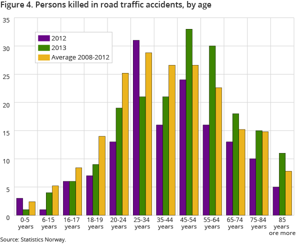 Figure 4 shows the number of road fatalities for different age groups from January to December compared to the same period last year and the last 5-years period. A significant increase in the number of fatalities in the age group 45-64 years compared to the last years Figure 4 shows the number of road fatalities for different age groups from January to December compared to the same period last year and the last 5-years period. A significant increase in the number of fatalities in the age group 45-64 years compared to the last years