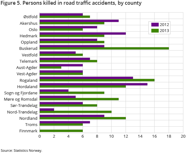 Figure 5 shows the number of fatalities in road traffic accidents in the different counties. The number of fatalities was highest in the counties Buskerud and Rogaland Figure 5 shows the number of fatalities in road traffic accidents in the different counties. The number of fatalities was highest in the counties Buskerud and Rogaland