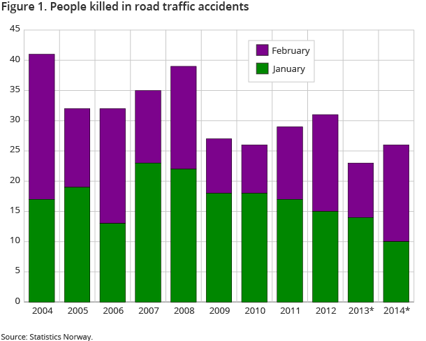 Figure 1. People killed in road traffic accidents Figure 1. People killed in road traffic accidents