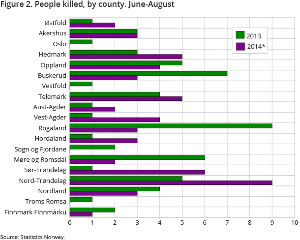 Figure 2. People killed, by county. June-August Figure 2. People killed, by county. June-August
