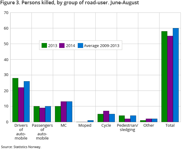 Figure 3. Persons killed by group of road-user. June-August Figure 3. Persons killed by group of road-user. June-August