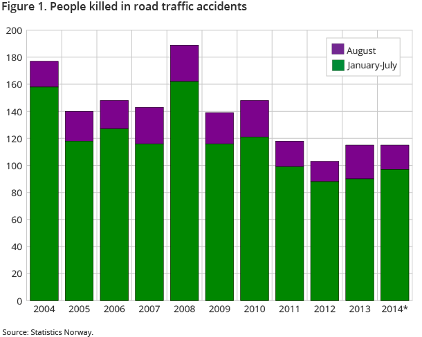Figure 1. People killed in road traffic accidents Figure 1. People killed in road traffic accidents