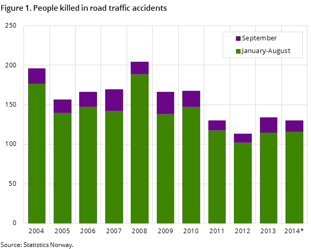 Figure 1. People killed in road traffic accidents Figure 1. People killed in road traffic accidents