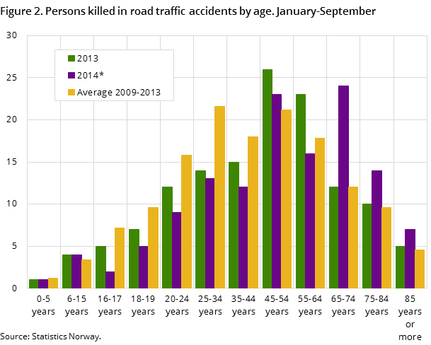 Figure 2. Persons killed in road traffic accidents by age. January-September Figure 2. Persons killed in road traffic accidents by age. January-September