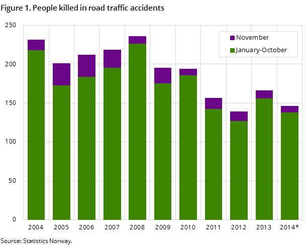 Figure 1. People killed in road traffic accidents Figure 1. People killed in road traffic accidents