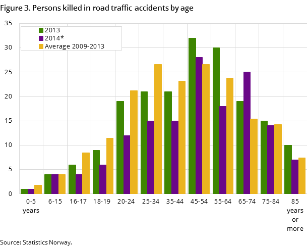 Figure 3. Persons killed in road traffic accidents by age