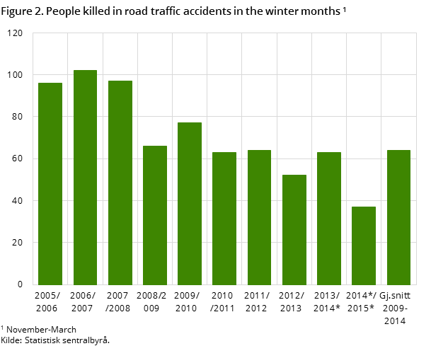 Figure 2. People killed in road traffic accidents in the winter months Figure 2. People killed in road traffic accidents in the winter months